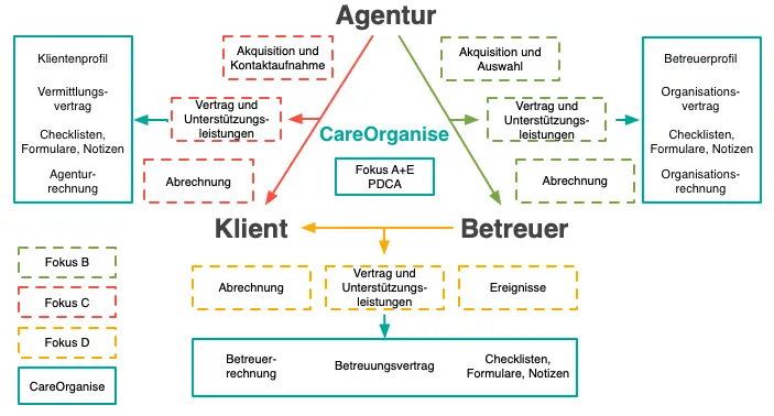 Abbildung der ÖQZ-24 Prozessfelder mit Hilfe von CareOrganise