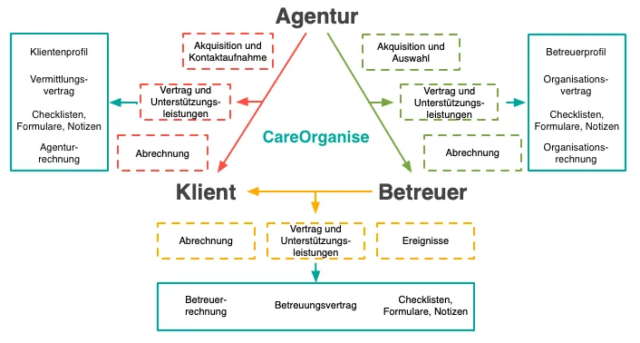 CareOrganise Dreieck