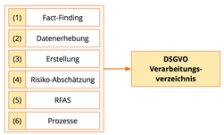 DSGVO - Verarbeitungsverzeichnis